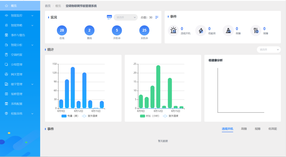 多聯(lián)機(jī)空調(diào)智能控制及分戶計費(fèi)節(jié)能監(jiān)管系統(tǒng)